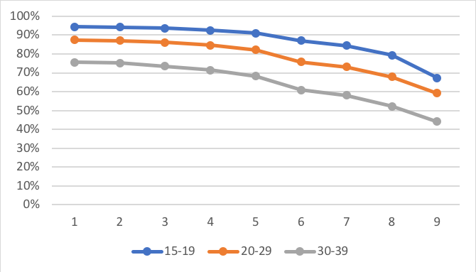 In India, attainment increased at every grade level